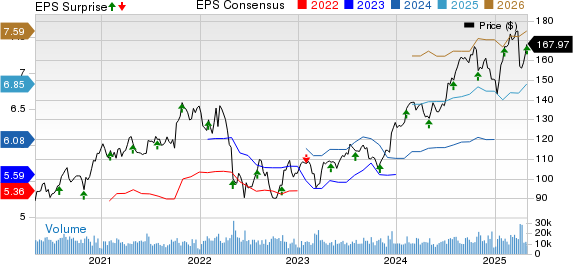 Intercontinental Exchange Inc. Price, Consensus and EPS Surprise