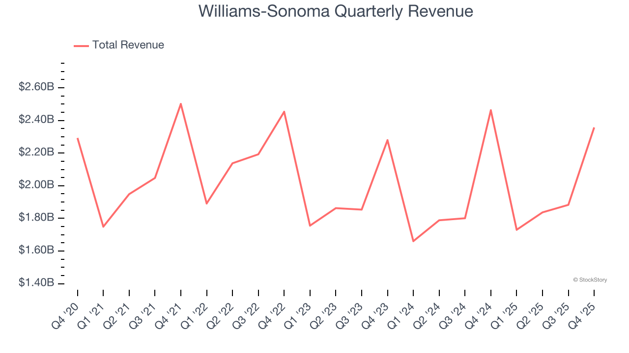 Williams-Sonoma Quarterly Revenue