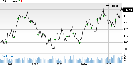 Allegion PLC Price and EPS Surprise
