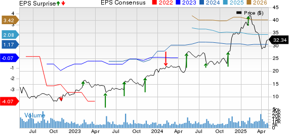 Kyndryl Holdings, Inc. Price, Consensus and EPS Surprise