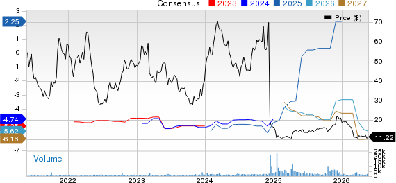 Keros Therapeutics, Inc. Price and Consensus