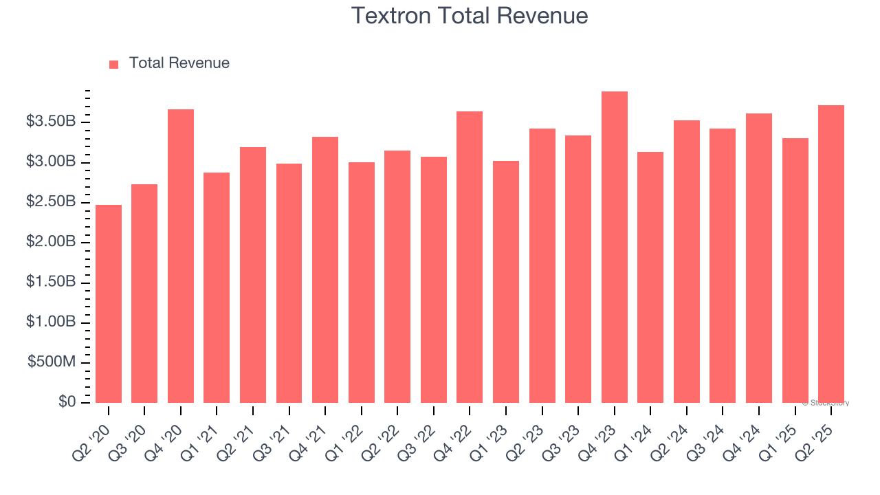 Textron Total Revenue