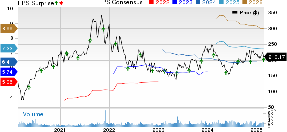 Globant S.A. Price, Consensus and EPS Surprise
