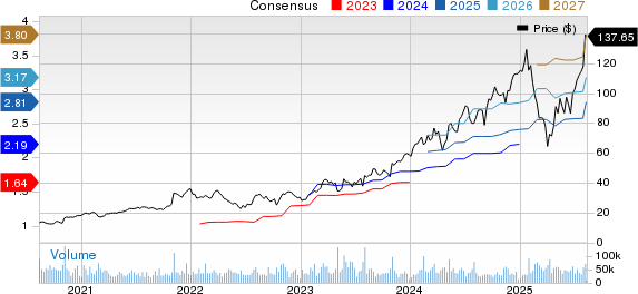 Arista Networks, Inc. Price and Consensus