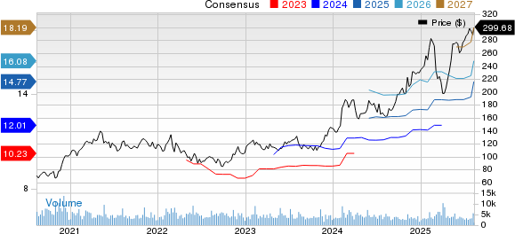Ralph Lauren Corporation Price and Consensus