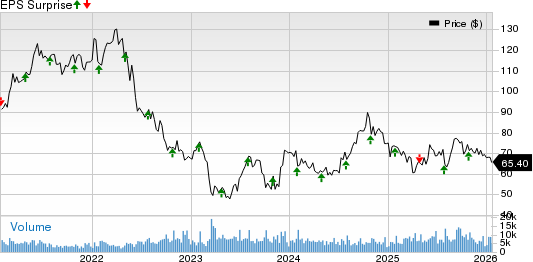 BXP, Inc. Price and EPS Surprise