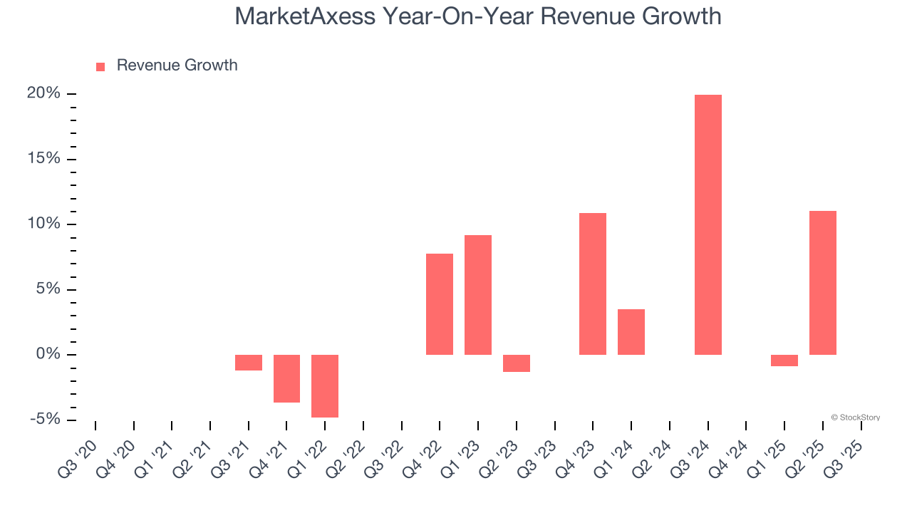 Marketaxess MarketAxess’s (NASDAQ:MKTX) Q3 Sales Beat Estimates - The Globe and Mail