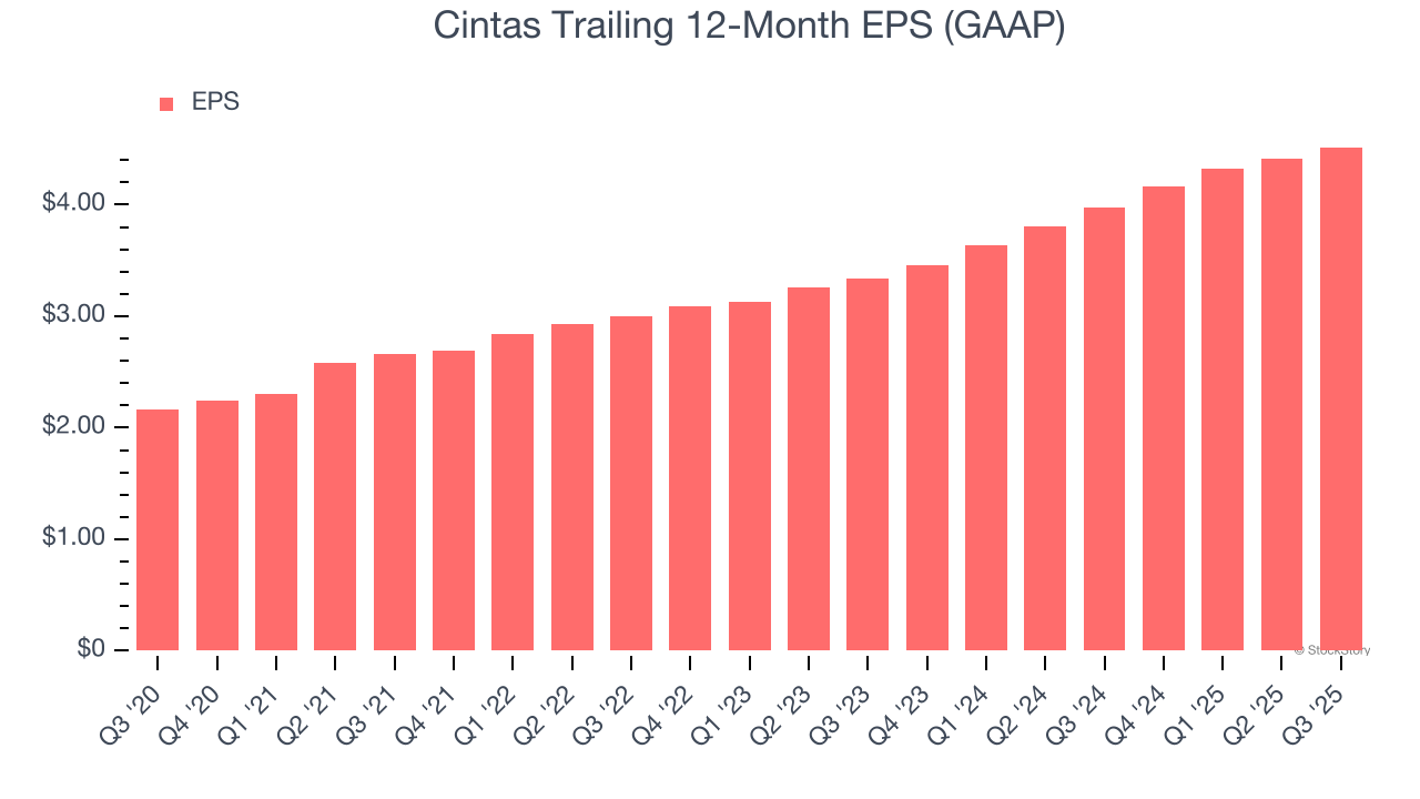 Cintas Trailing 12-Month EPS (GAAP)