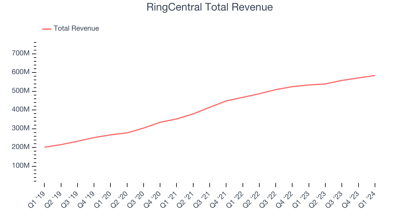 RingCentral Total Revenue