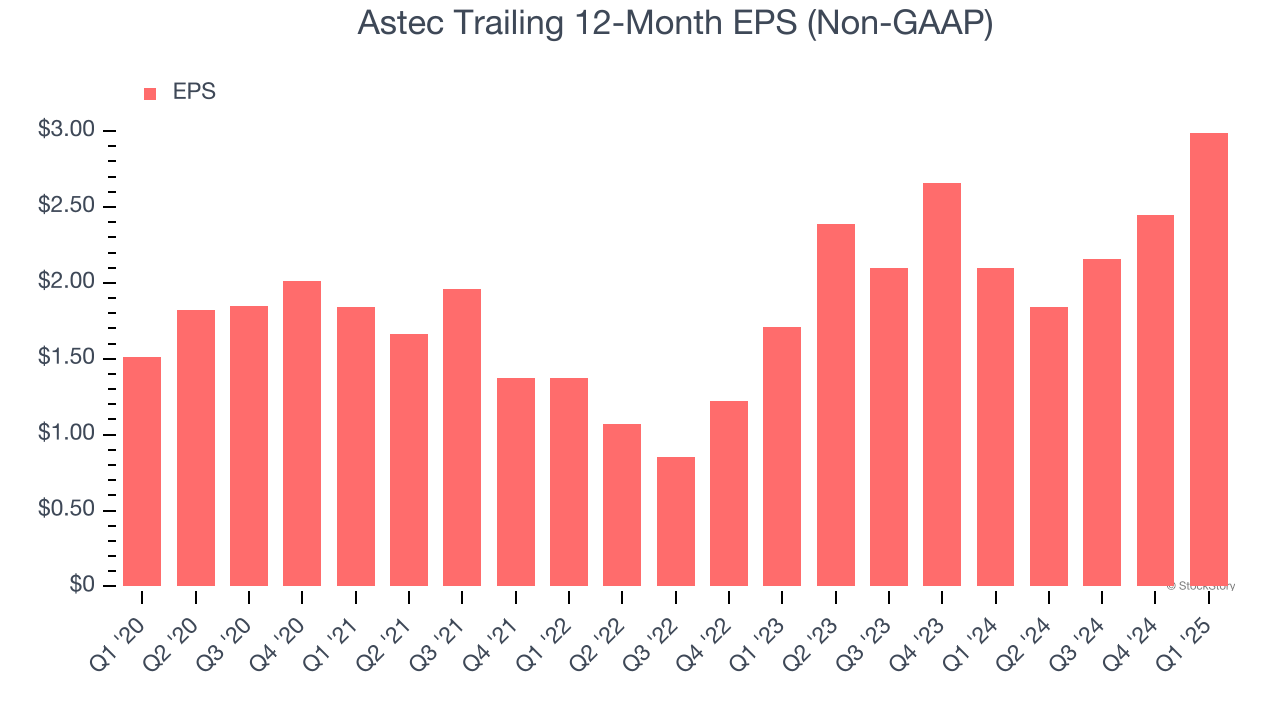 Astec Trailing 12-Month EPS (Non-GAAP)