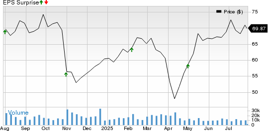 Aptiv PLC Price and EPS Surprise