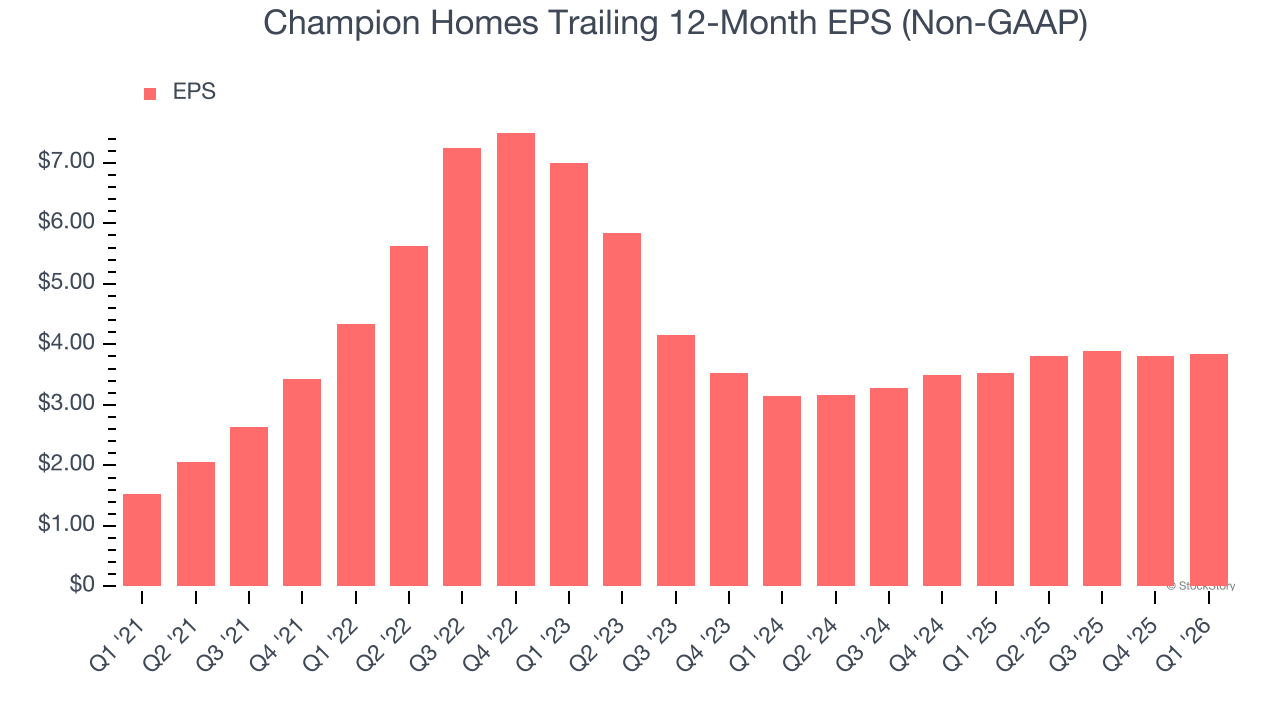 Champion Homes Trailing 12-Month EPS (Non-GAAP)