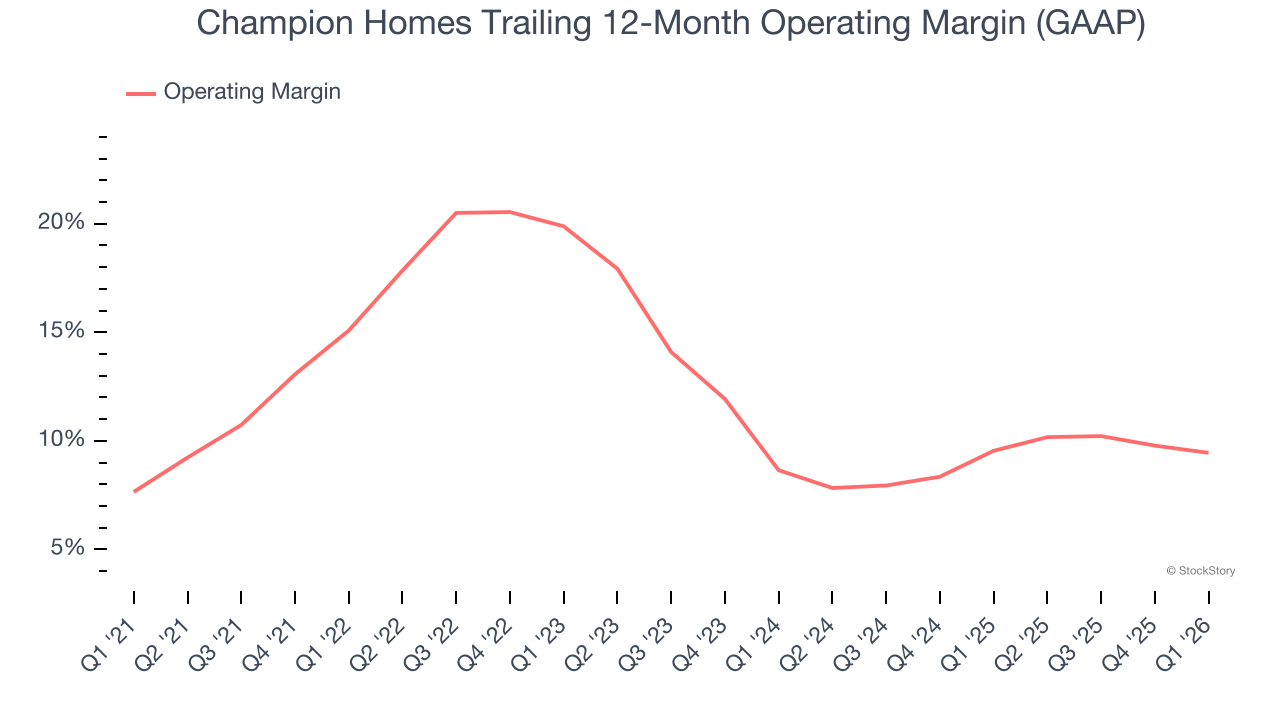 Champion Homes Trailing 12-Month Operating Margin (GAAP)