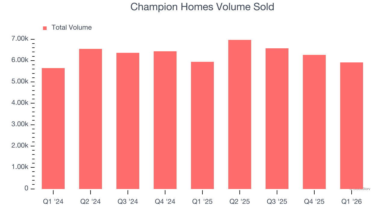 Champion Homes Volume Sold