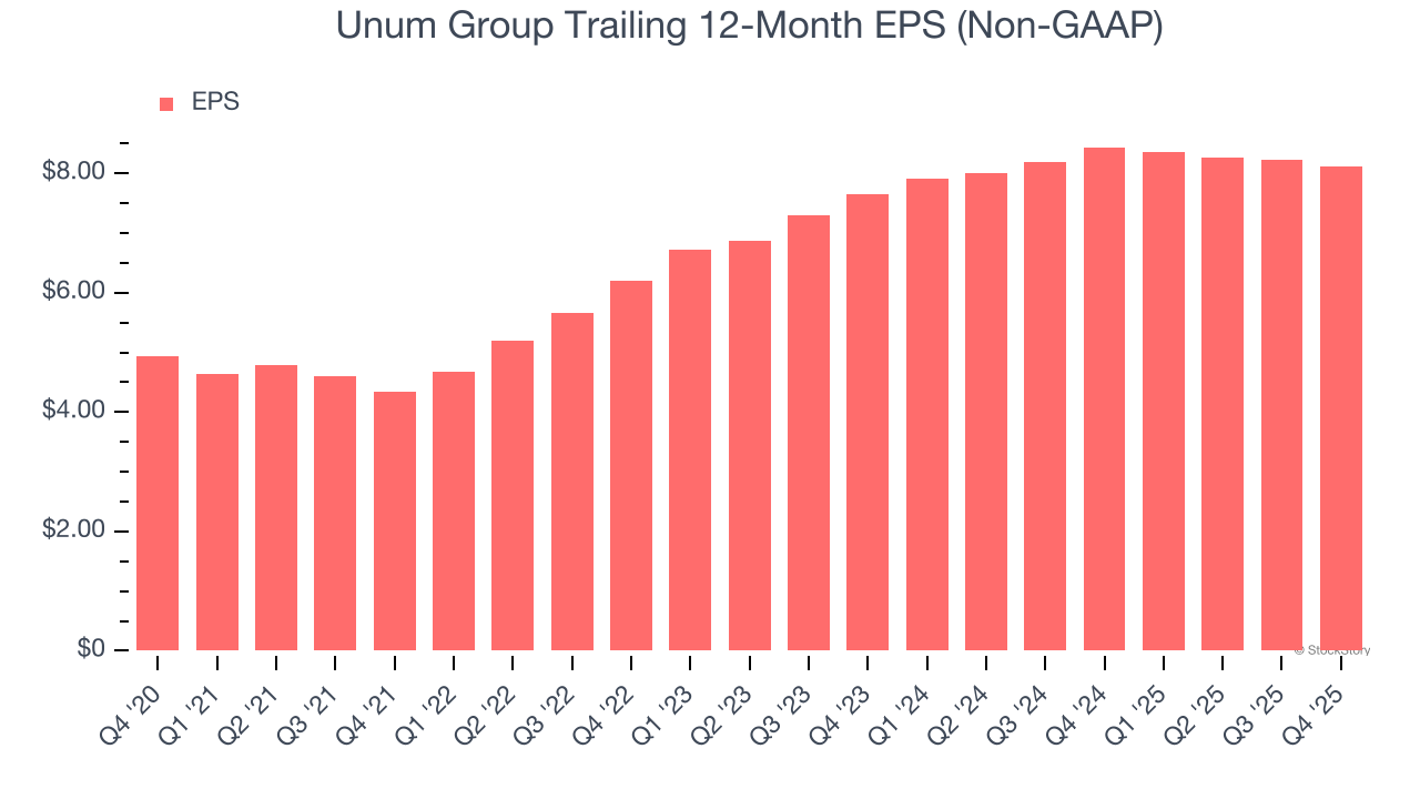 Unum Group Trailing 12-Month EPS (Non-GAAP)