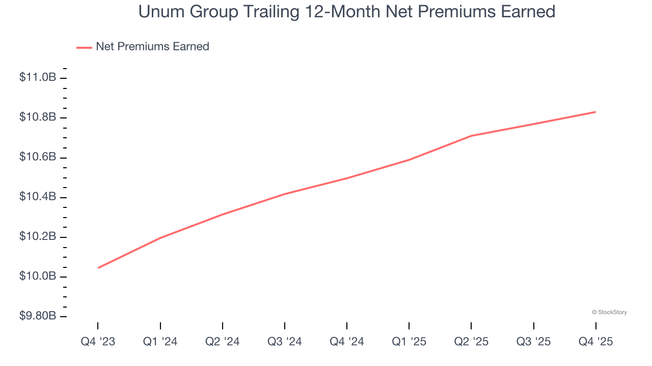 Unum Group Trailing 12-Month Net Premiums Earned