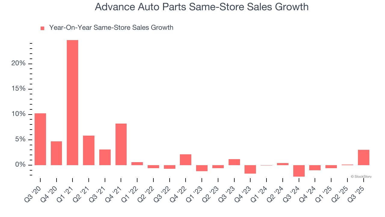 Advance Auto Parts Same-Store Sales Growth