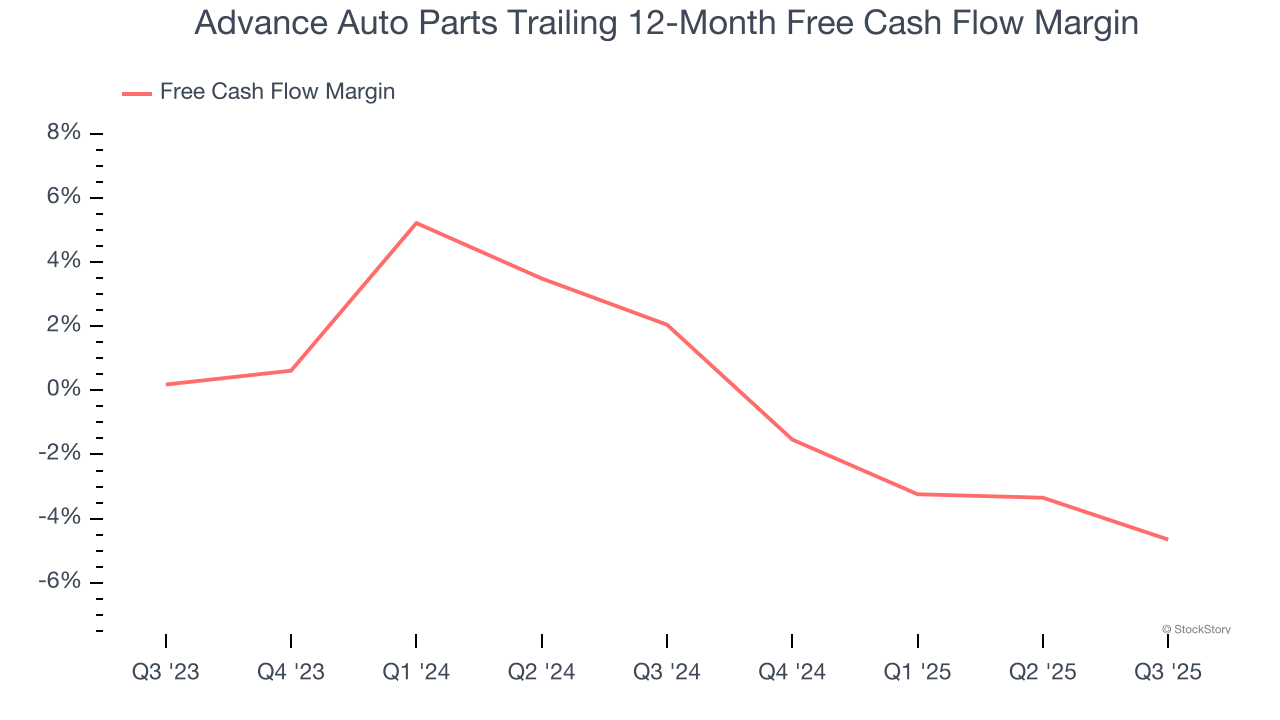 Advance Auto Parts Trailing 12-Month Free Cash Flow Margin