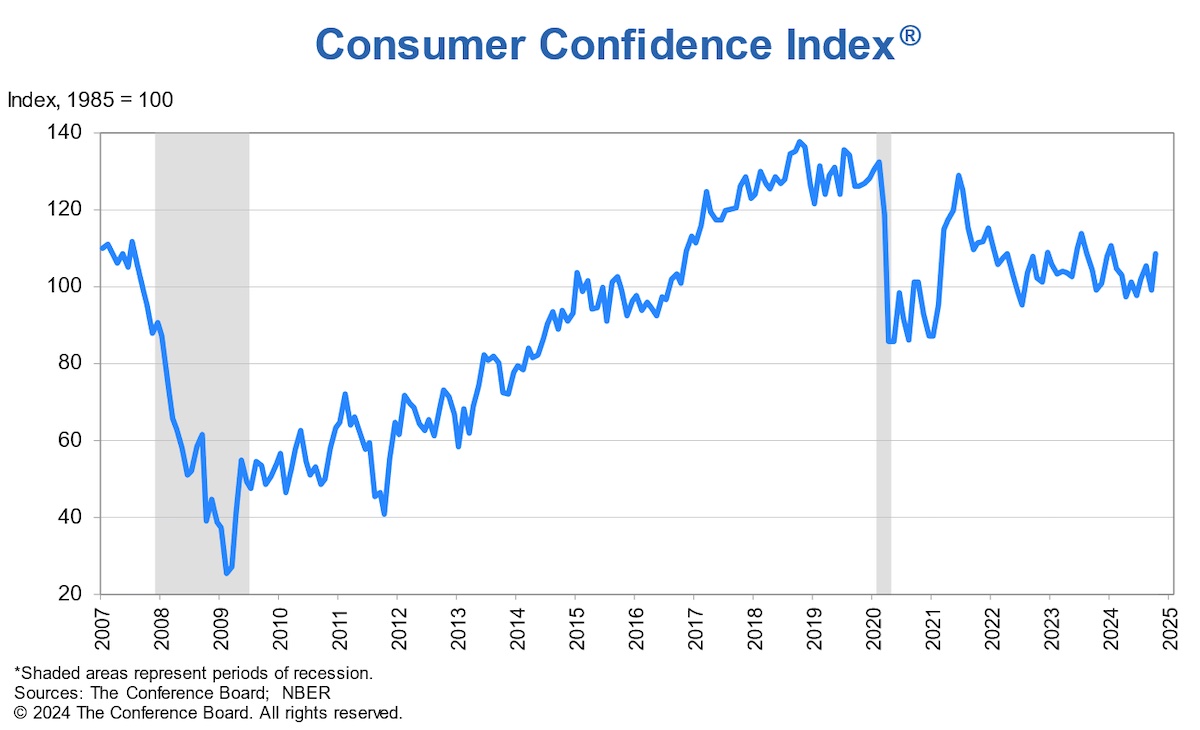 A Consumer Confidence Index chart showing an eleven percent rise in October 2024.