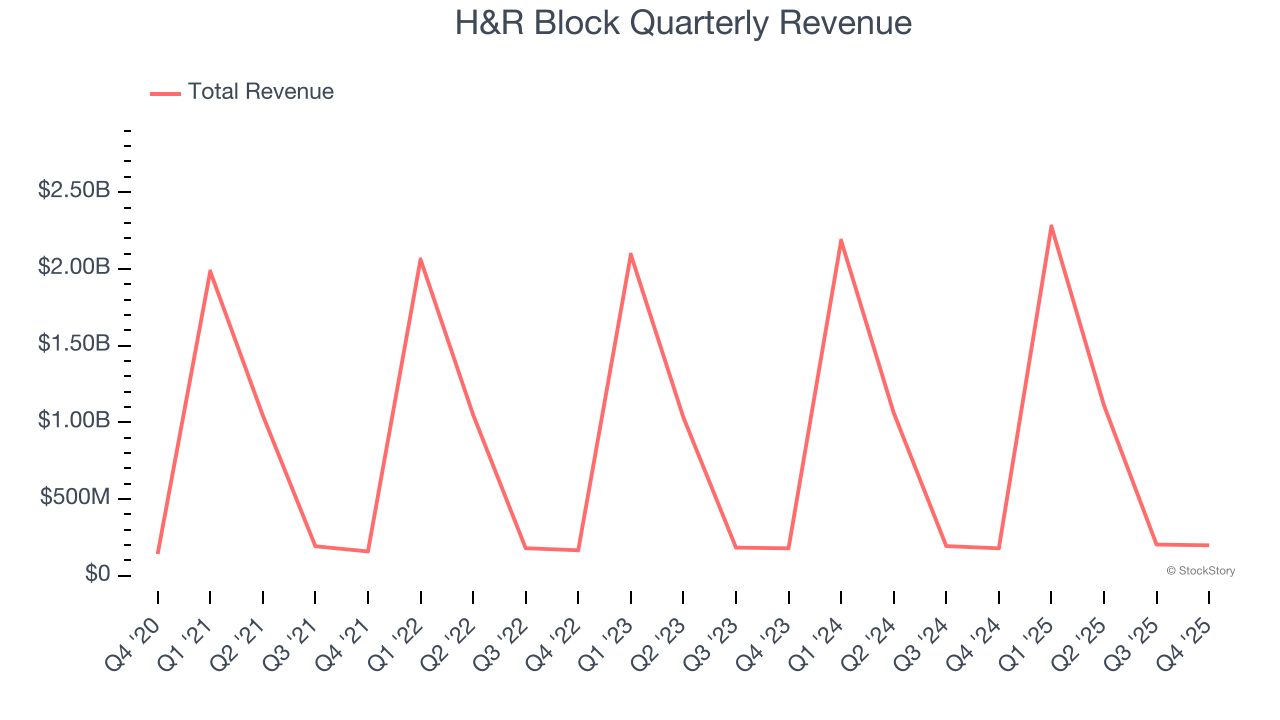 H&R Block Quarterly Revenue