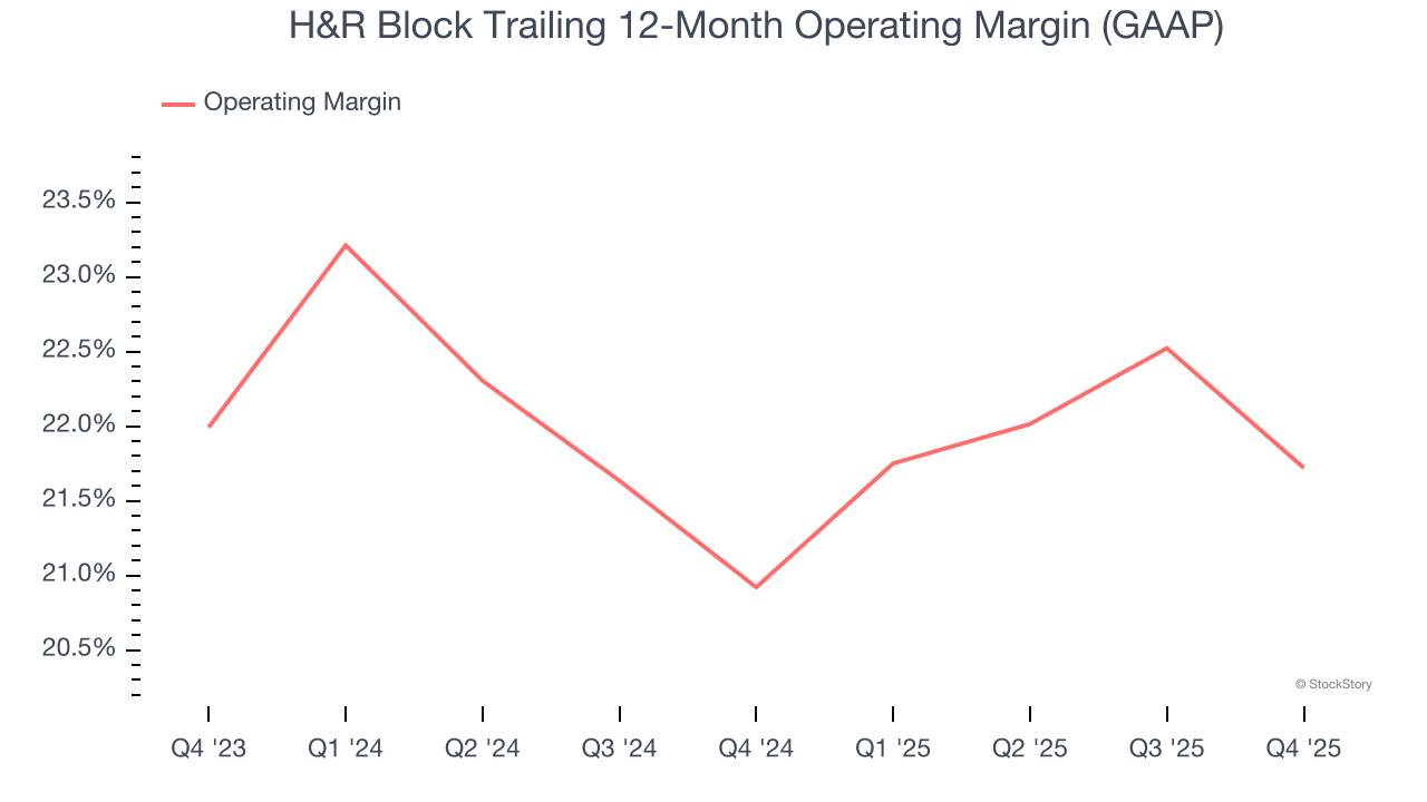 H&R Block Trailing 12-Month Operating Margin (GAAP)