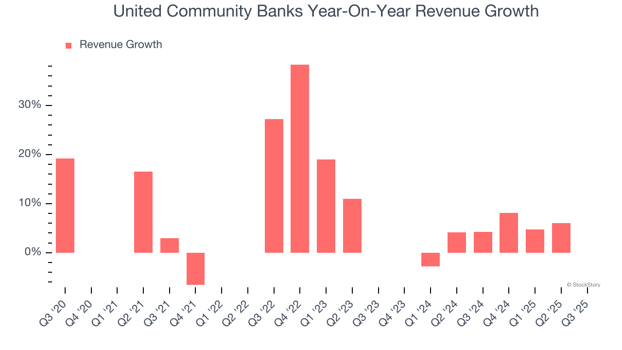 United Community Banks Year-On-Year Revenue Growth