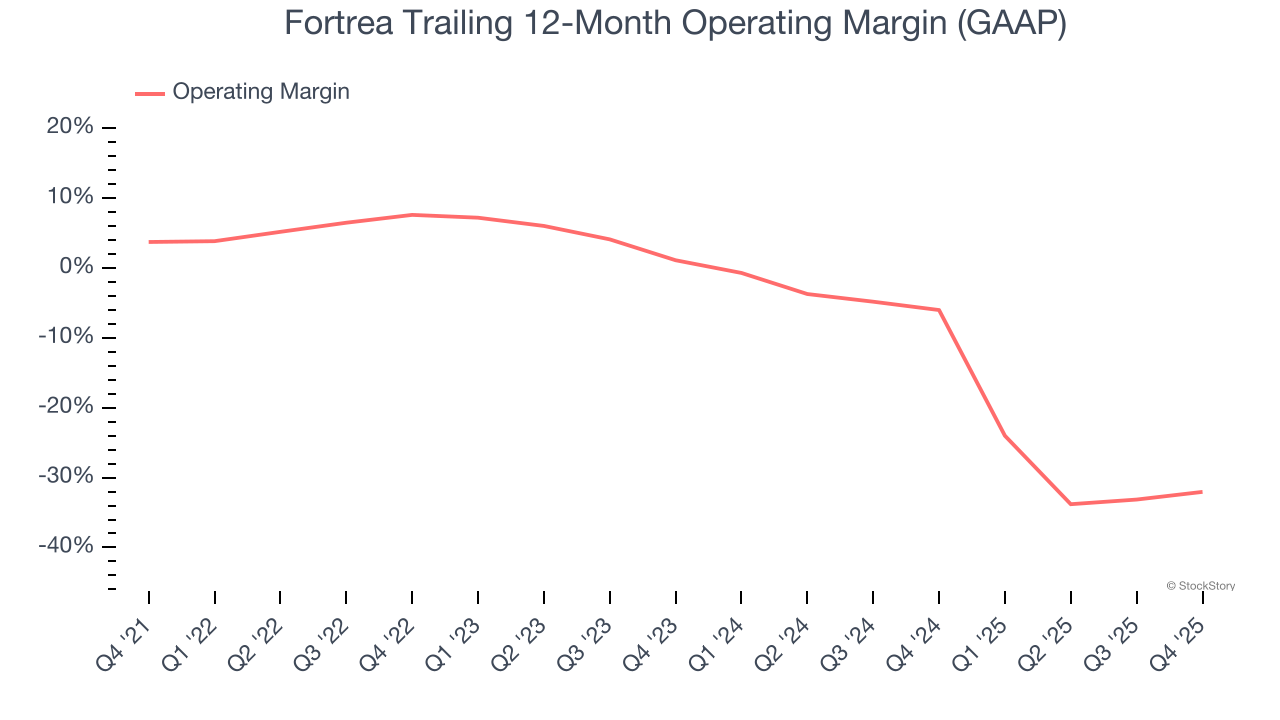 Fortrea Trailing 12-Month Operating Margin (GAAP)