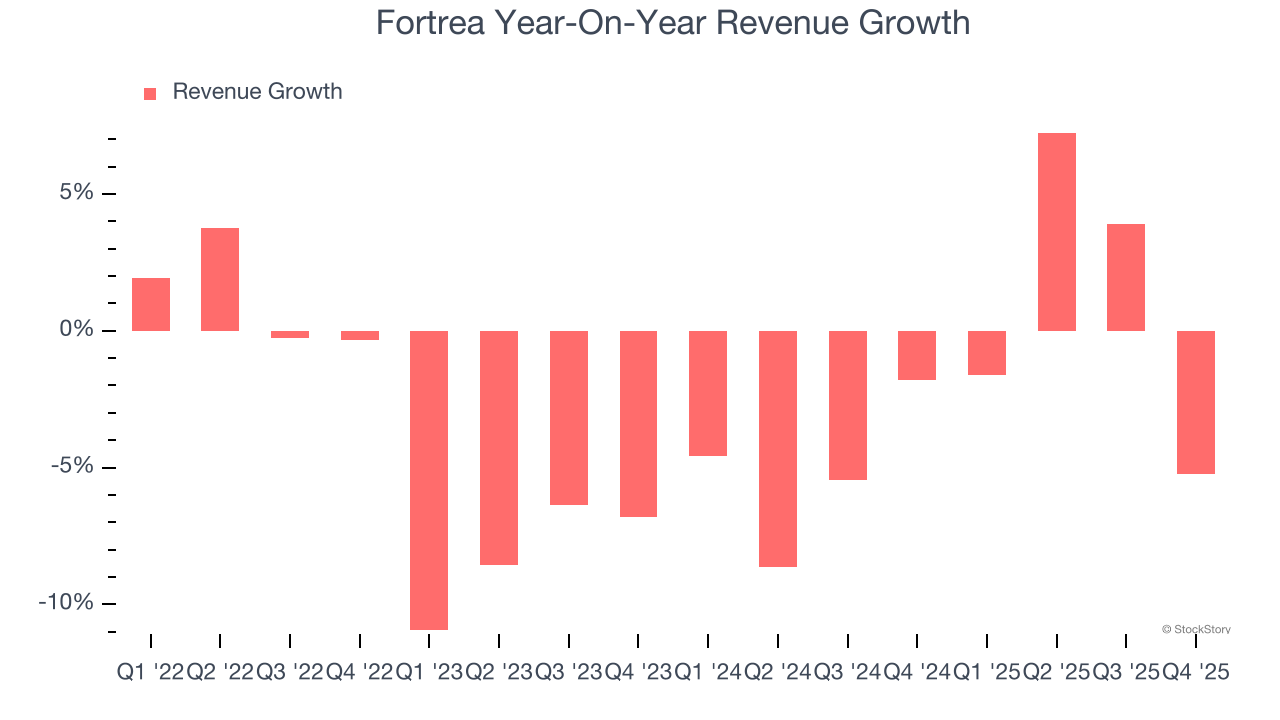 Fortrea Year-On-Year Revenue Growth