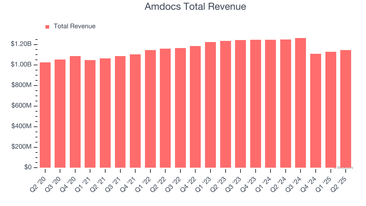 Amdocs Total Revenue