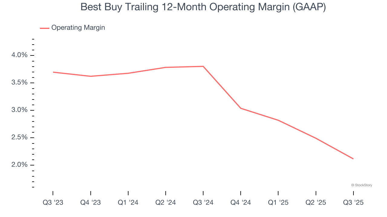 Best Buy Trailing 12-Month Operating Margin (GAAP)