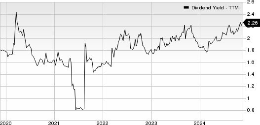 Canadian National Railway Company Dividend Yield (TTM)