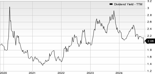Norfolk Southern Corporation Dividend Yield (TTM)