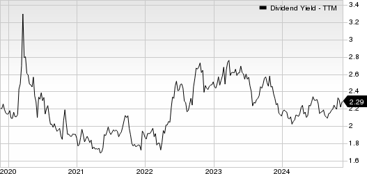Union Pacific Corporation Dividend Yield (TTM)