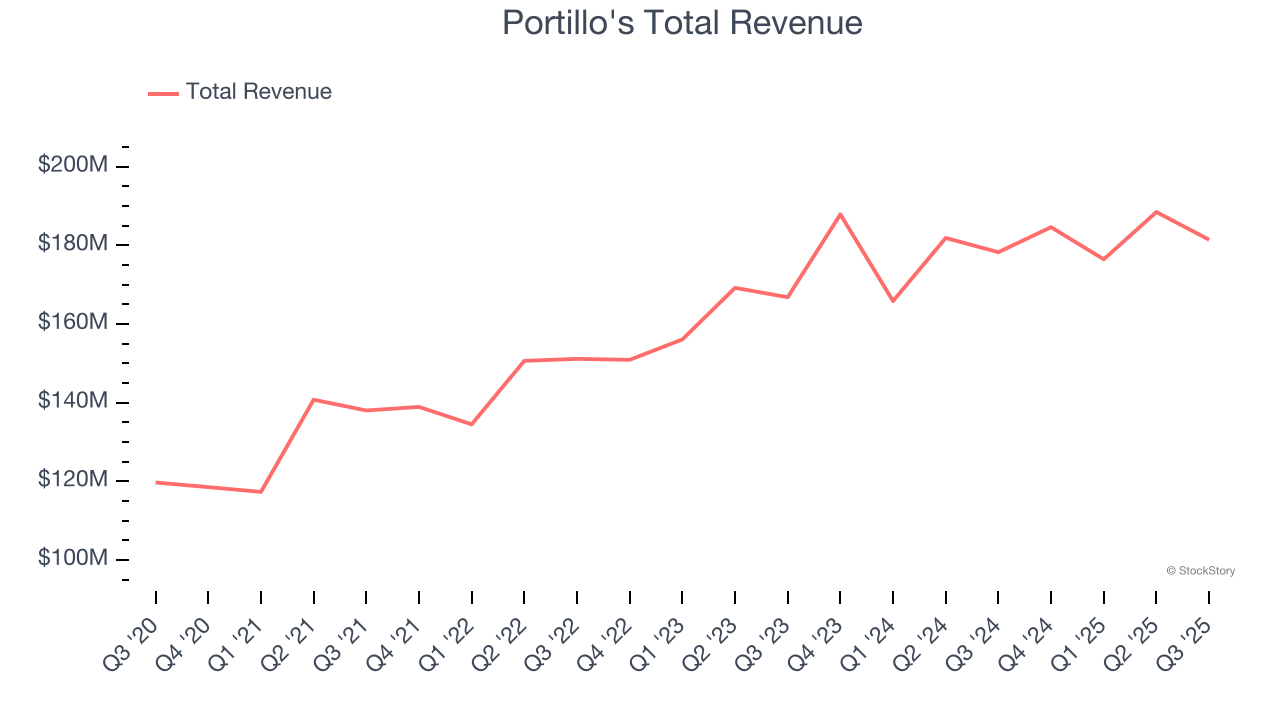 Portillo's Total Revenue