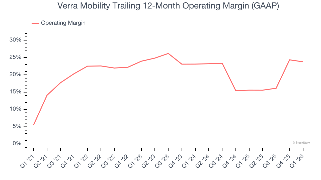 Verra Mobility Trailing 12-Month Operating Margin (GAAP)