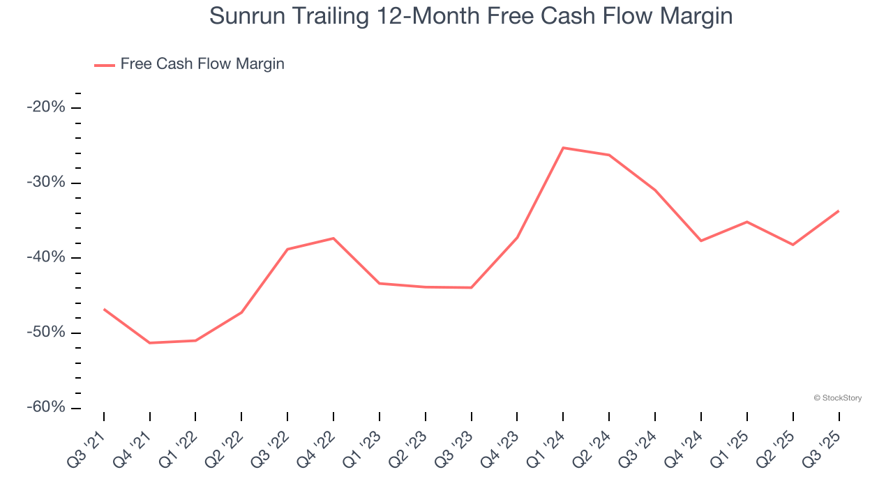 Sunrun Trailing 12-Month Free Cash Flow Margin