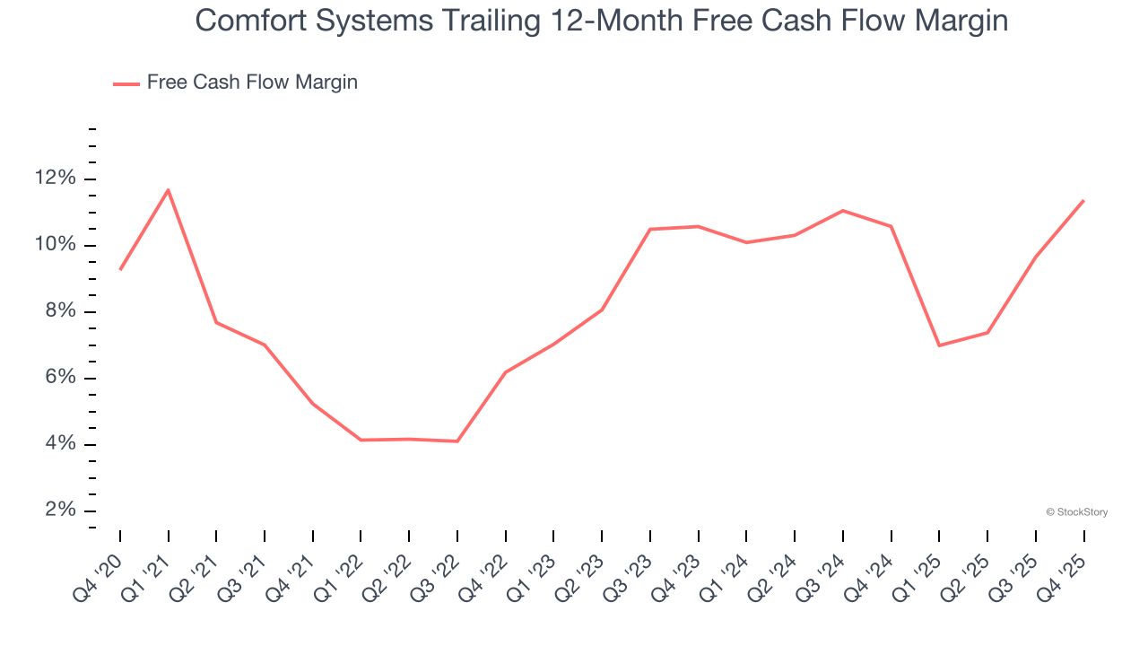Comfort Systems Trailing 12-Month Free Cash Flow Margin