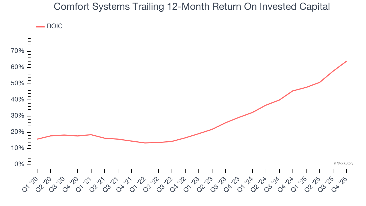 Comfort Systems Trailing 12-Month Return On Invested Capital