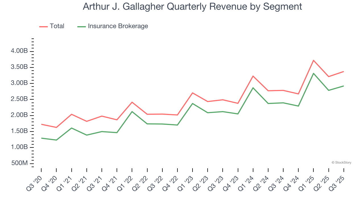 Arthur J. Gallagher Quarterly Revenue by Segment