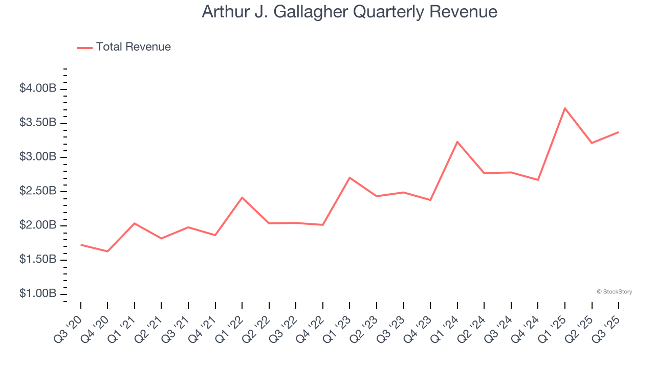 Arthur J. Gallagher Quarterly Revenue