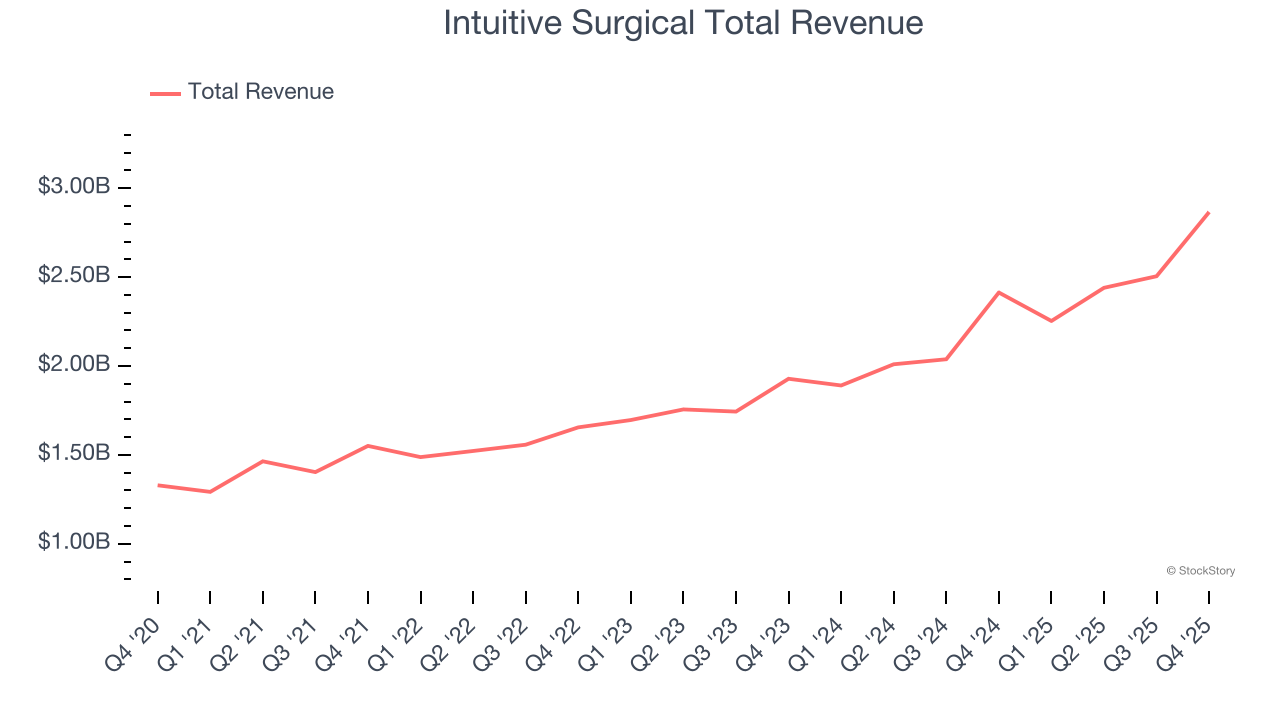 Intuitive Surgical Total Revenue