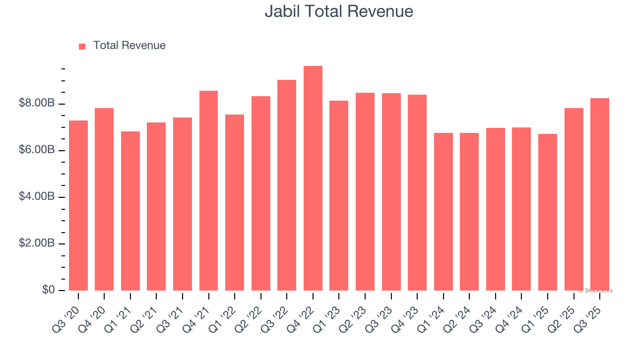Jabil Total Revenue