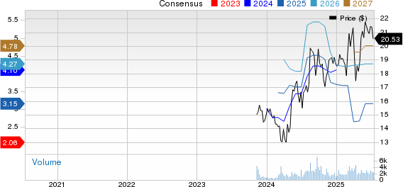 Hamilton Insurance Group, Ltd. Price and Consensus