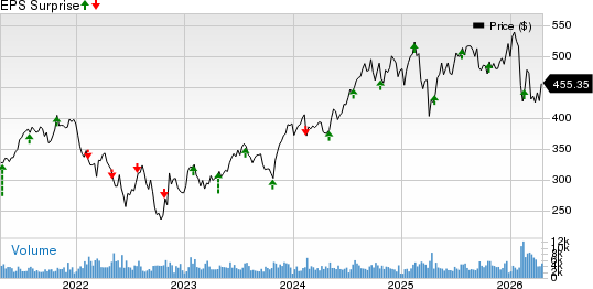 Moody's Corporation Price and EPS Surprise