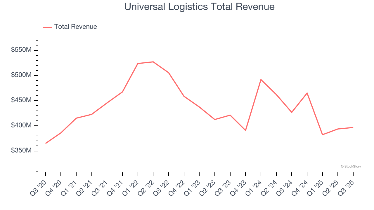 Universal Logistics Total Revenue