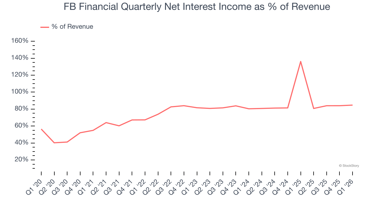 FB Financial Quarterly Net Interest Income as % of Revenue