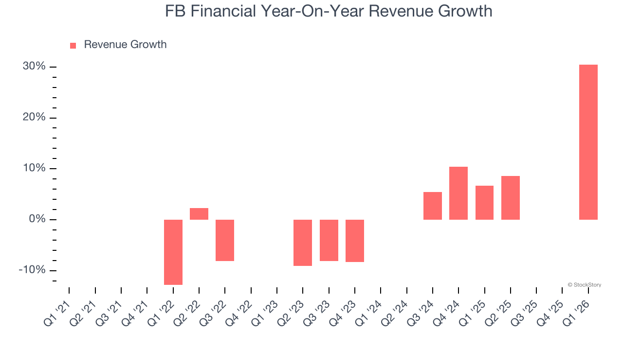 FB Financial Year-On-Year Revenue Growth