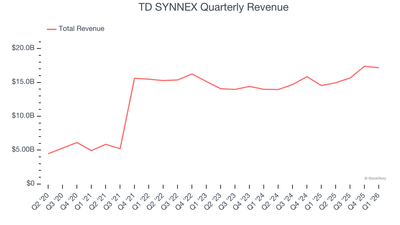TD SYNNEX Quarterly Revenue