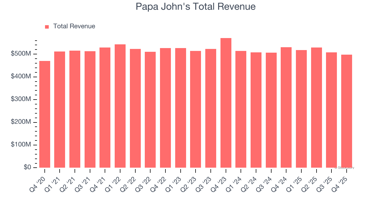 Papa John's Total Revenue