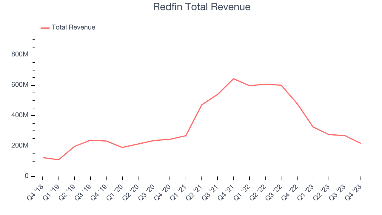Redfin Total Revenue
